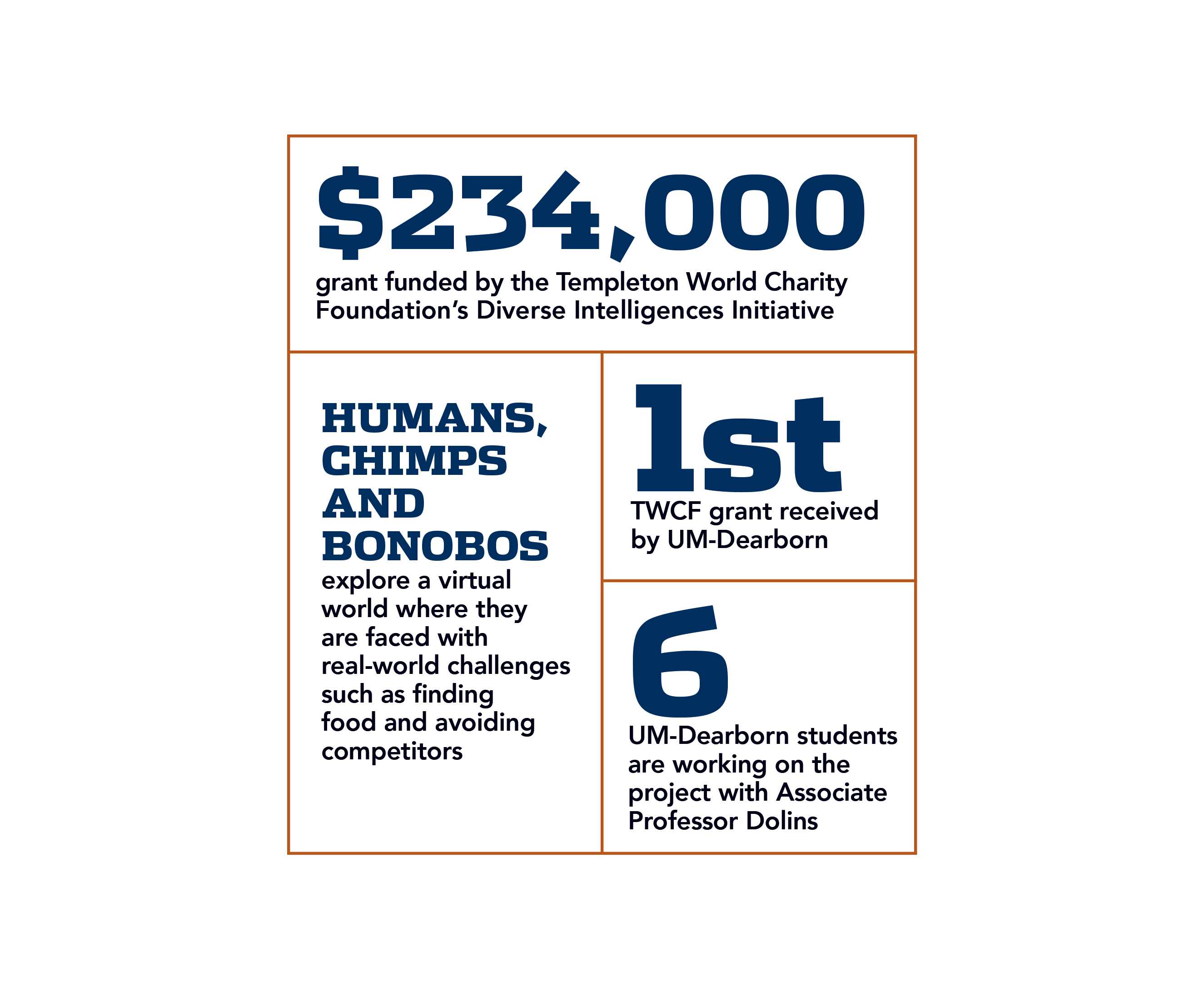 Infographic from U of M Dearborn Legacy magazine