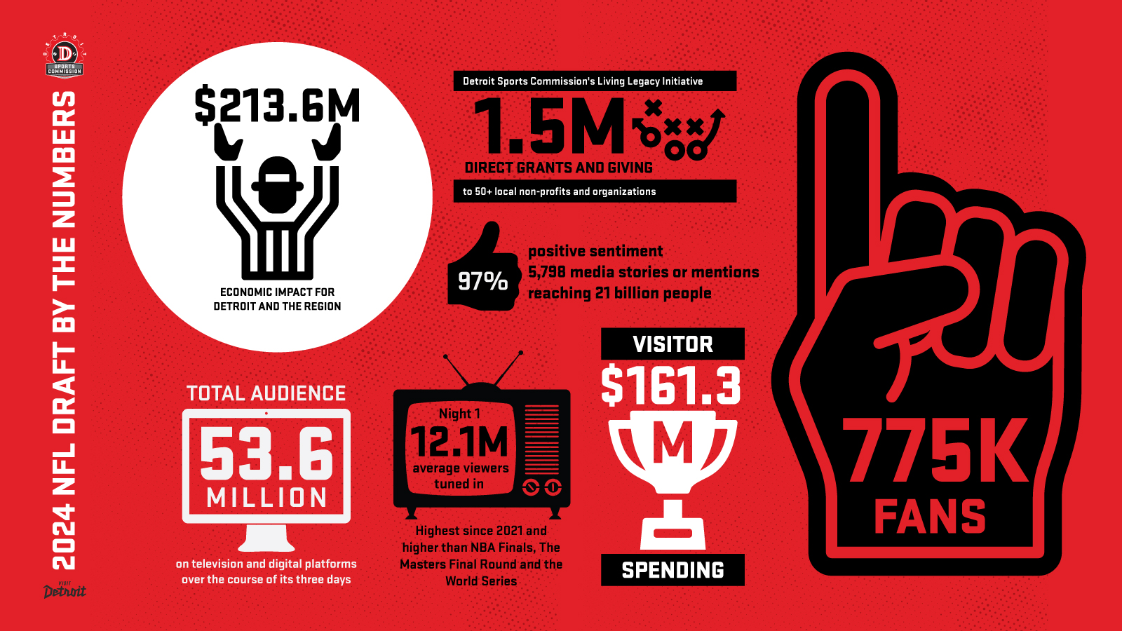 2024 NFL Draft Economic Impact Infographic